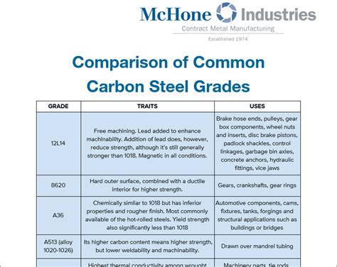 carbon steel sheet metal grades|steel carbon content chart.